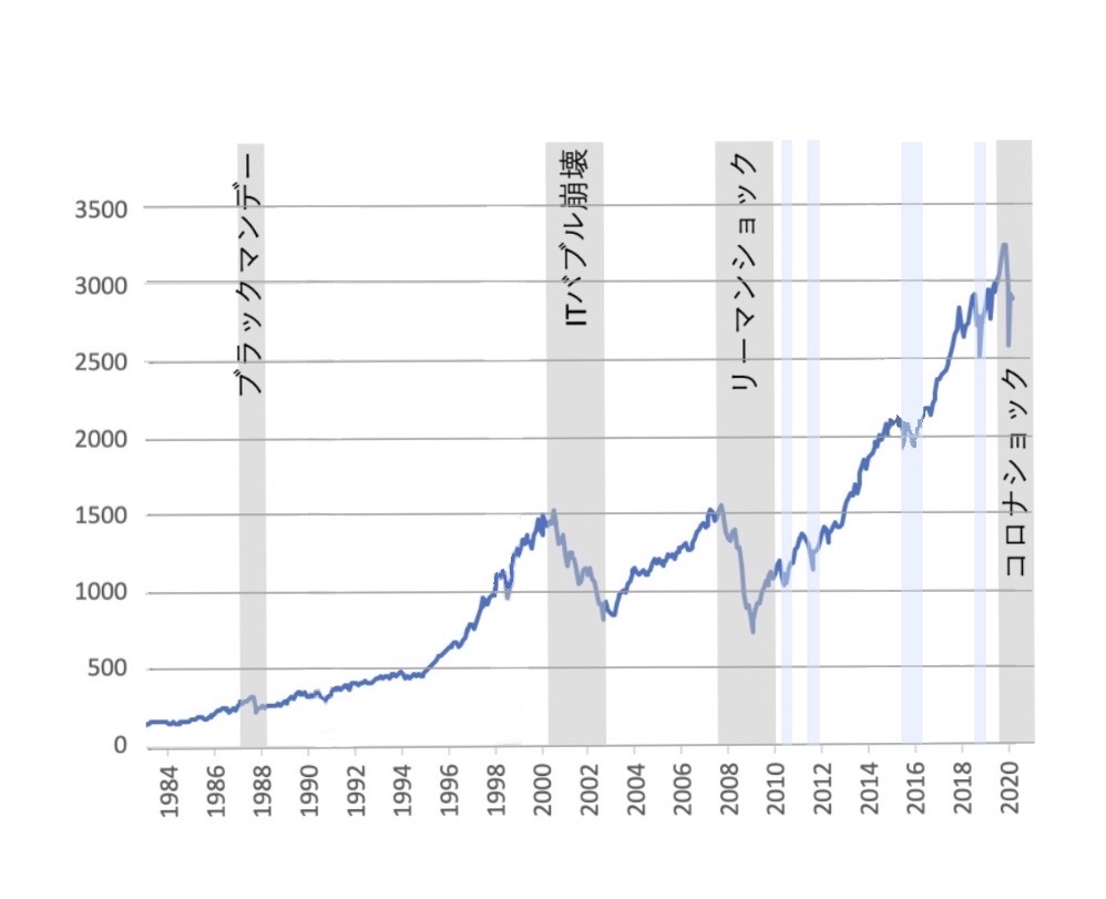 愚者は経験に学び賢者は歴史に学ぶ！米国株下落時だからこそ知っておくべき過去と自分ルールの作り方 │Share Coin